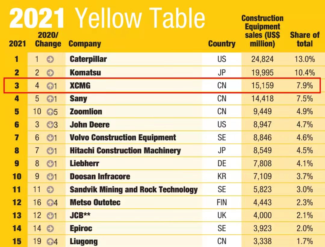 至尊国际一举跃升至全球工程机械行业第三位，，提前完成“一年前五、五年前三”目的